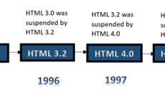 HTML - History and Evolution
